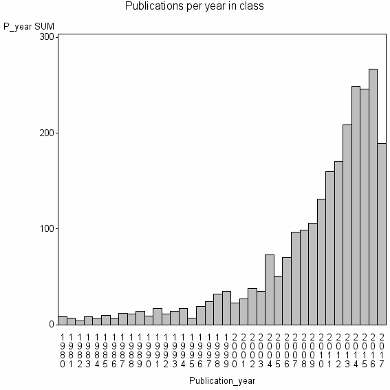 Bar chart of Publication_year