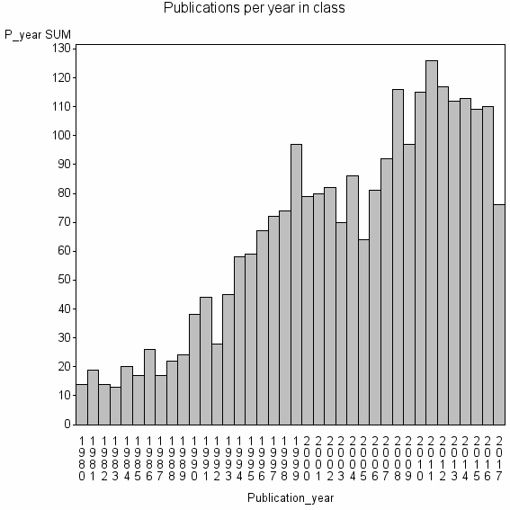 Bar chart of Publication_year