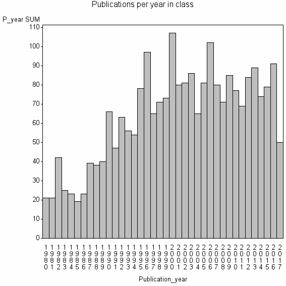 Bar chart of Publication_year