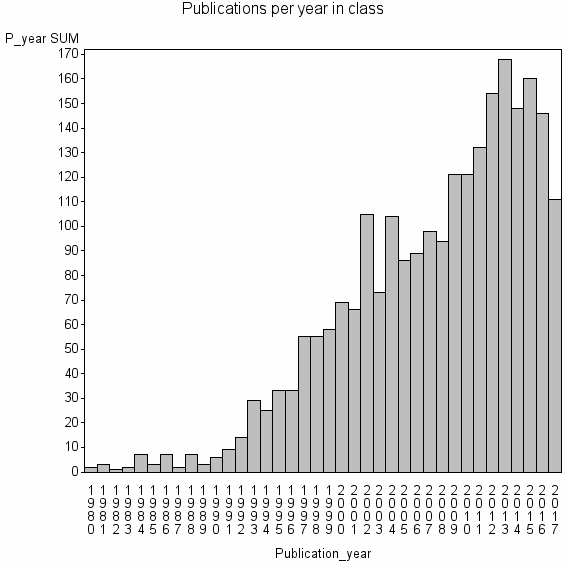 Bar chart of Publication_year