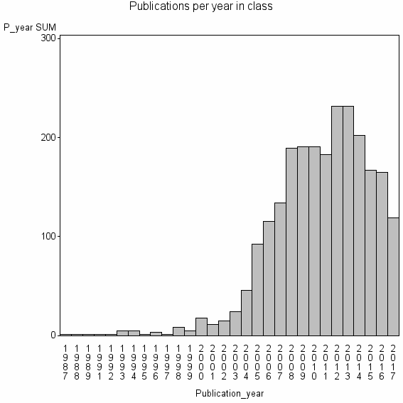 Bar chart of Publication_year