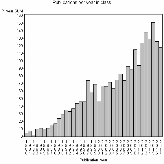 Bar chart of Publication_year