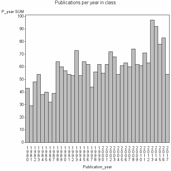 Bar chart of Publication_year