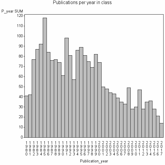 Bar chart of Publication_year