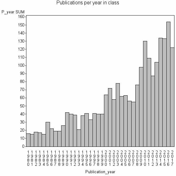 Bar chart of Publication_year