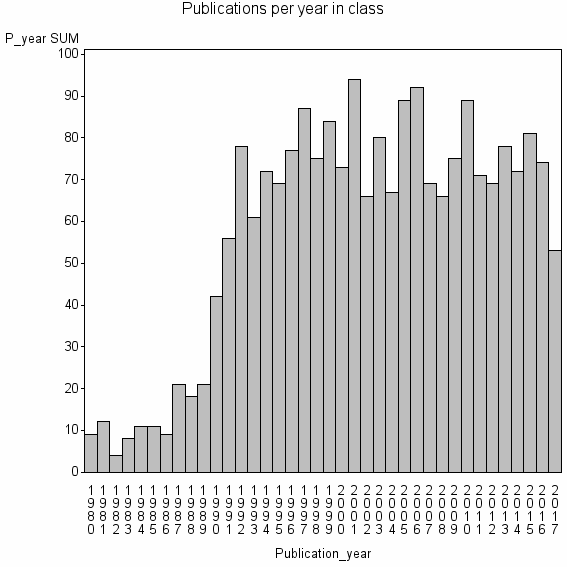 Bar chart of Publication_year
