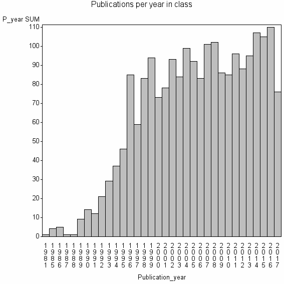 Bar chart of Publication_year