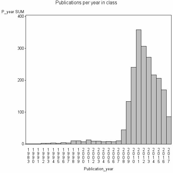 Bar chart of Publication_year