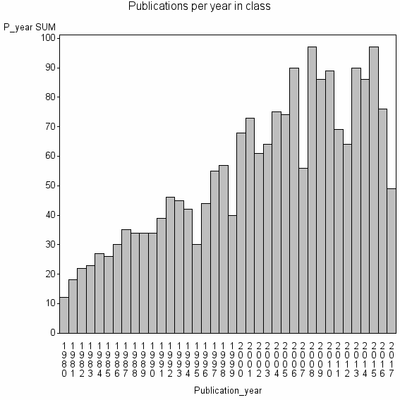 Bar chart of Publication_year
