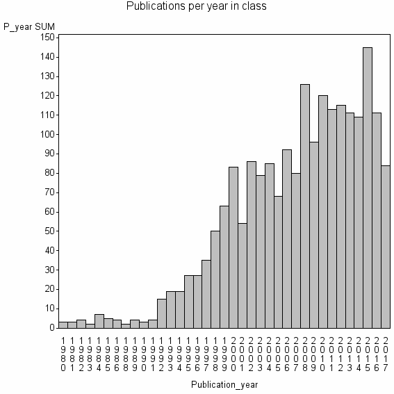 Bar chart of Publication_year