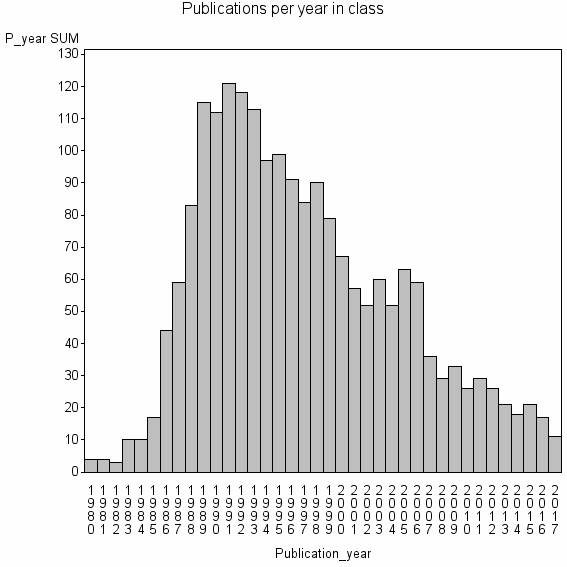 Bar chart of Publication_year