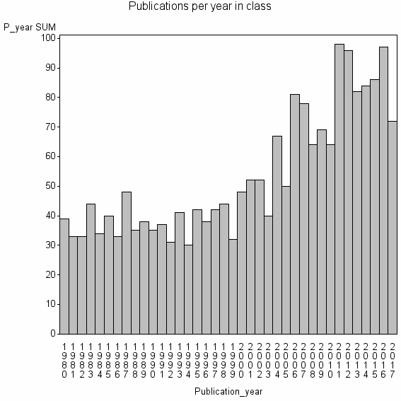 Bar chart of Publication_year
