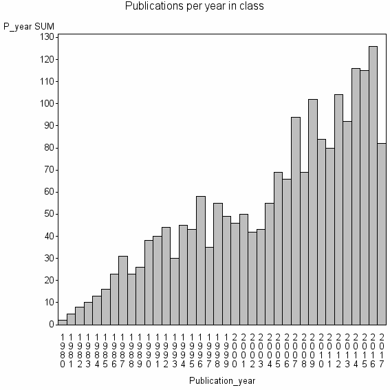 Bar chart of Publication_year