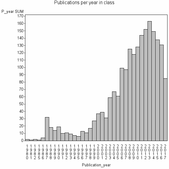 Bar chart of Publication_year