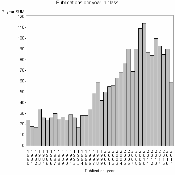 Bar chart of Publication_year