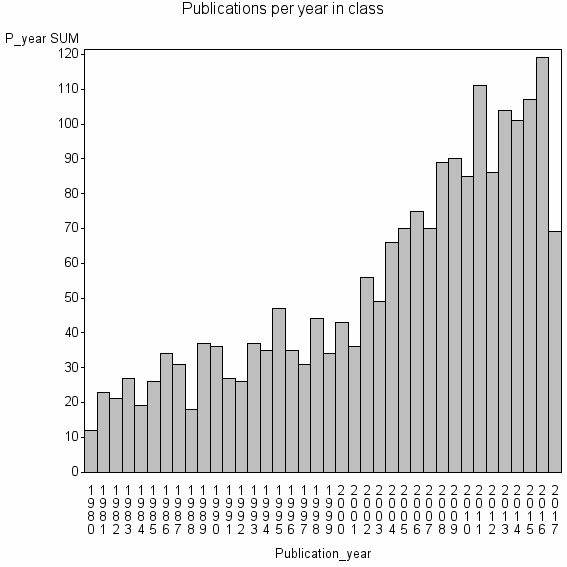 Bar chart of Publication_year