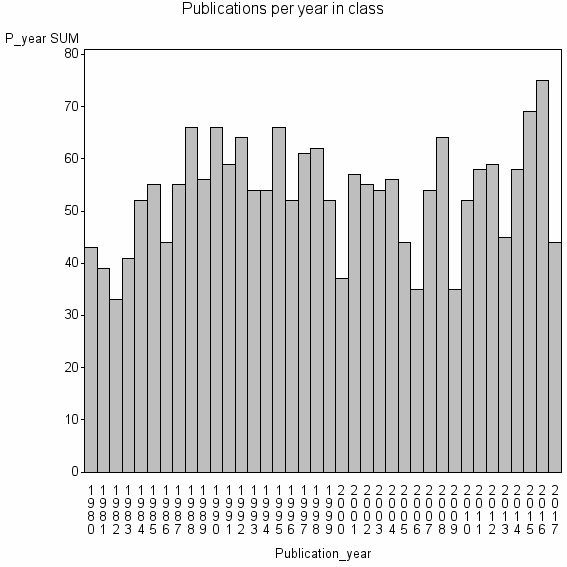 Bar chart of Publication_year