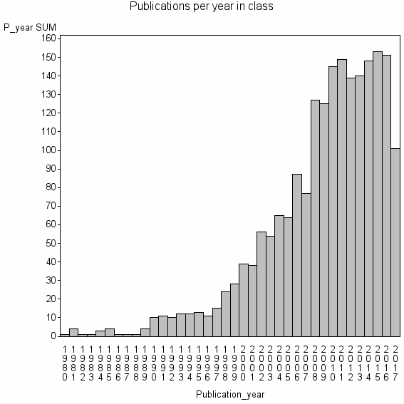 Bar chart of Publication_year