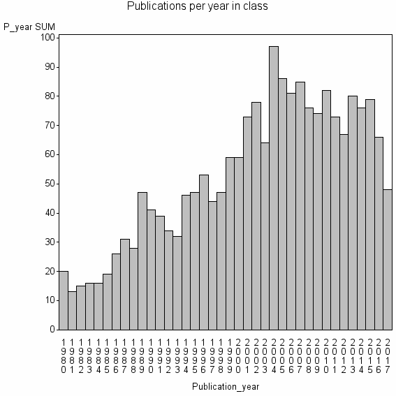Bar chart of Publication_year