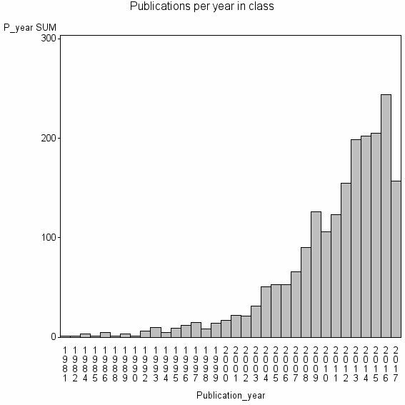 Bar chart of Publication_year
