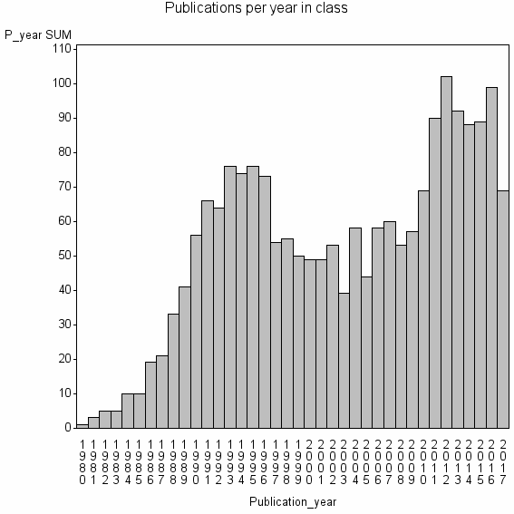 Bar chart of Publication_year