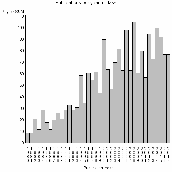 Bar chart of Publication_year