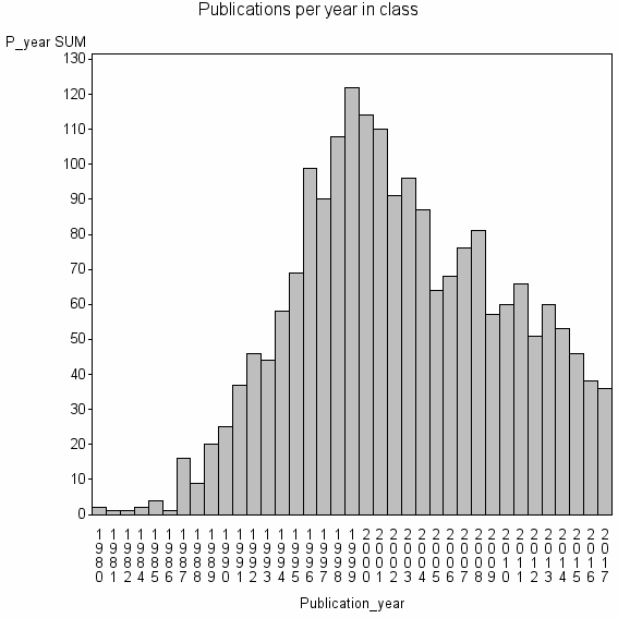 Bar chart of Publication_year