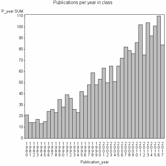 Bar chart of Publication_year