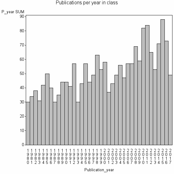 Bar chart of Publication_year