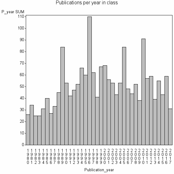 Bar chart of Publication_year