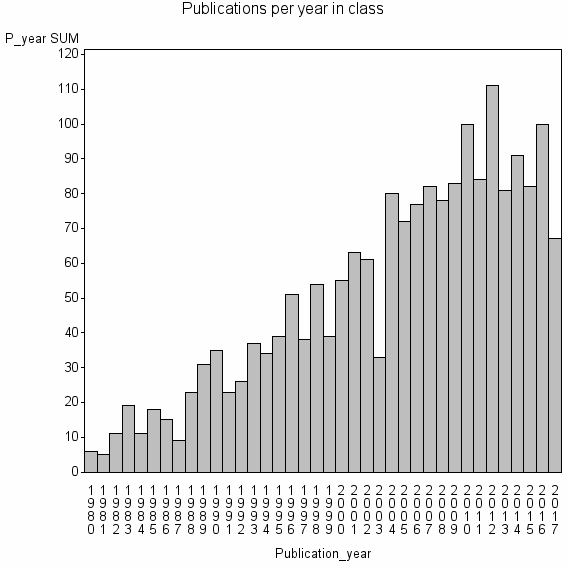 Bar chart of Publication_year