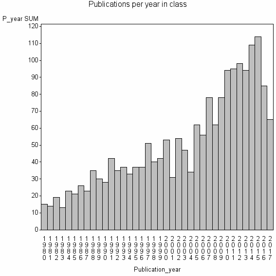 Bar chart of Publication_year