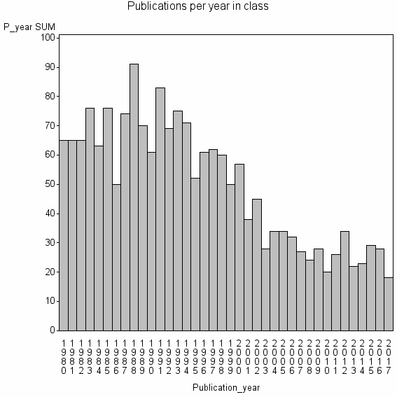 Bar chart of Publication_year