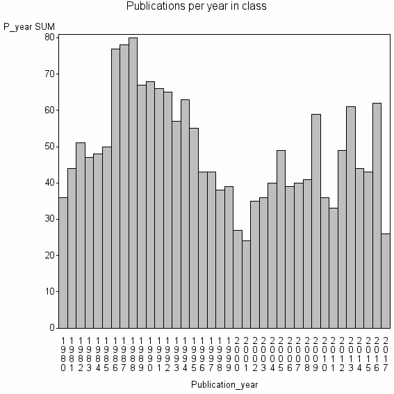 Bar chart of Publication_year