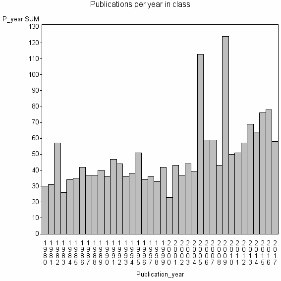 Bar chart of Publication_year