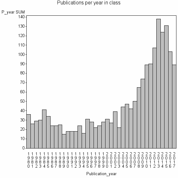 Bar chart of Publication_year