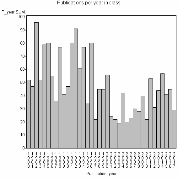 Bar chart of Publication_year