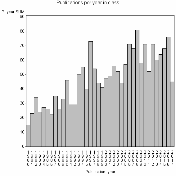 Bar chart of Publication_year