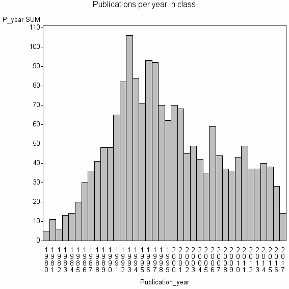 Bar chart of Publication_year