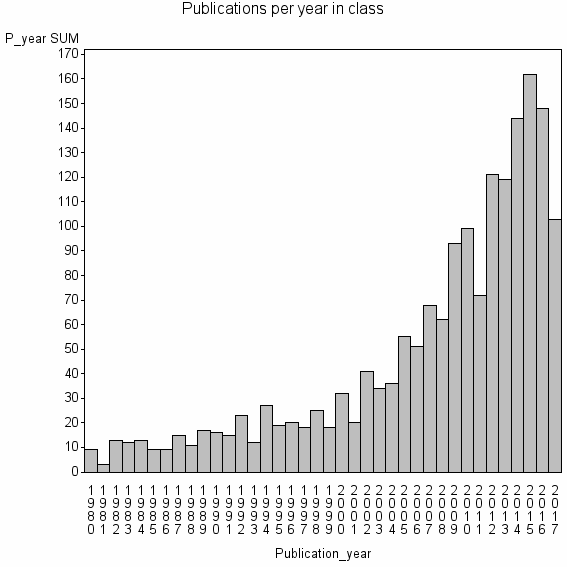 Bar chart of Publication_year