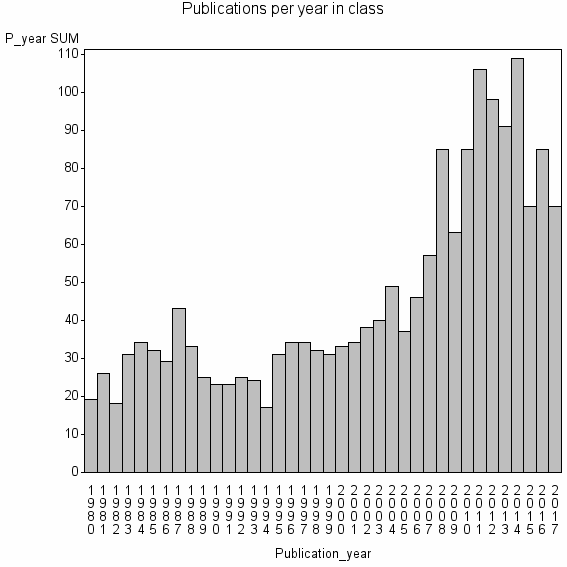 Bar chart of Publication_year