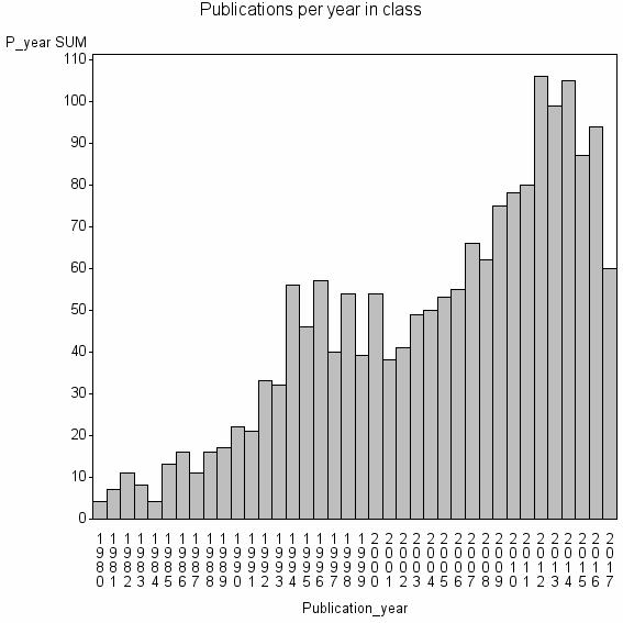 Bar chart of Publication_year