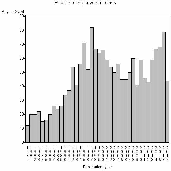 Bar chart of Publication_year