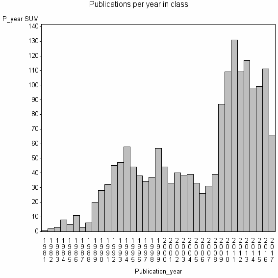 Bar chart of Publication_year