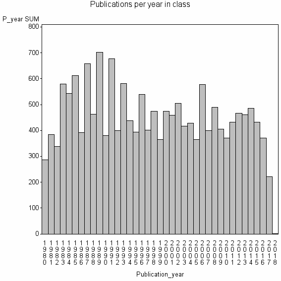 Bar chart of Publication_year