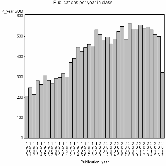 Bar chart of Publication_year