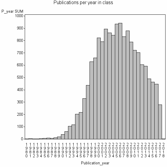 Bar chart of Publication_year