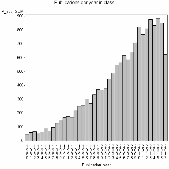 Bar chart of Publication_year