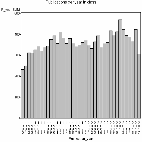 Bar chart of Publication_year