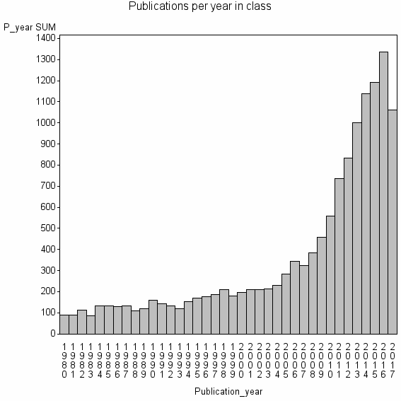 Bar chart of Publication_year